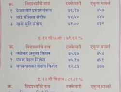 दापोली : वराडकर बेलोसे महाविद्यालयाचा १२ वी निकाल जाहीर, वाणिज्य शाखेचा निकाल ८६.२२ टक्के, कला शाखेचा निकाल ९७.२९ टक्के, विज्ञान शाखेचा निकाल ८१.८१ टक्के