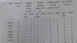रत्नागिरी : 2025 ते 2030 कालावधीकरिता सरपंच पदाचे प्रवर्गनिहाय आरक्षणासाठी तहसिलदार कार्यालयात सोमवारी सोडत