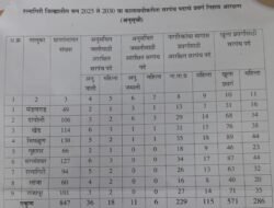 रत्नागिरी : 2025 ते 2030 कालावधीकरिता सरपंच पदाचे प्रवर्गनिहाय आरक्षणासाठी तहसिलदार कार्यालयात सोमवारी सोडत