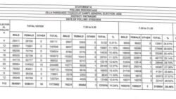 रत्नागिरी जिल्ह्यात मतदानाची चांगली टक्केवारी; दीड वाजेपर्यंत ३९.५२ टक्के मतदान