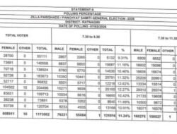 रत्नागिरी जिल्ह्यात मतदानाची चांगली टक्केवारी; दीड वाजेपर्यंत ३९.५२ टक्के मतदान